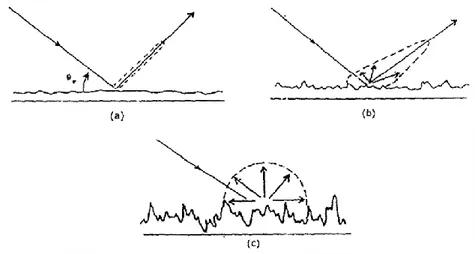 Gambar I.5. Jenis hamburan permukaan (a) permukaan halus atau hamburan spekular  (b) permukaan sedang (c) permukaan kasar (Robinson, 1985 dalam Hamzah, 2004) 