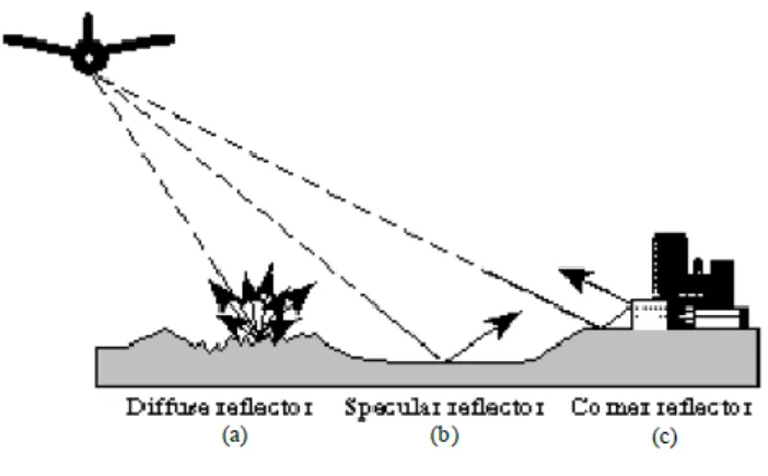 Gambar I.6. Pantulan pada berbagai jenis permukaan (a), (b) hamburan tersebar (c)  hamburan diskret (Lillesand, 1990) 
