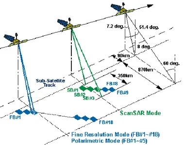 Gambar I.7. Karakteristik observasi PALSAR (JAXA, 2013) 