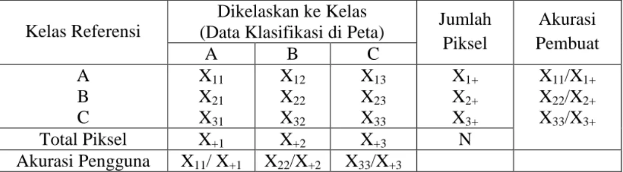 Tabel I.4. Bentuk matriks kesalahan (Confusion Matrix)  Kelas Referensi 