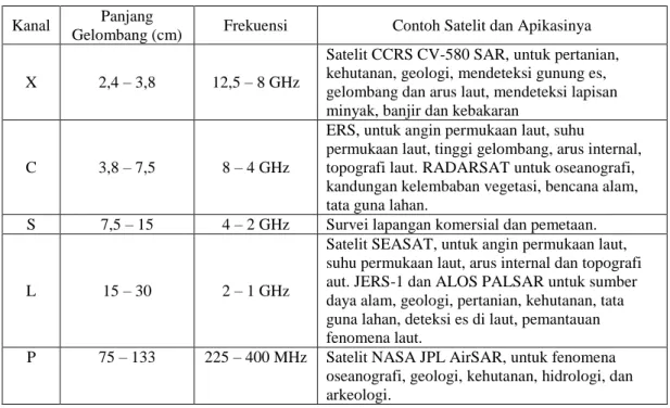 Tabel I.1. Kanal-kanal pada satelit radar 