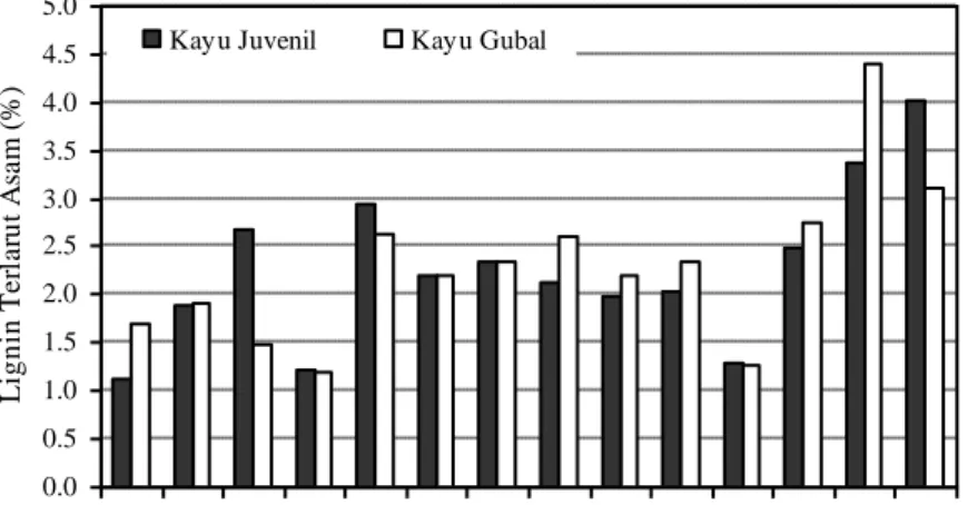 Gambar  3    Kadar  lignin  terlarut  asam  pada  jenis  kayu  dan  bagian  kayu  yang  berbeda