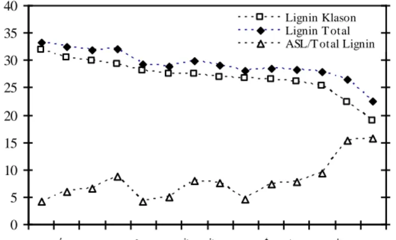Gambar  4    Kecenderungan  kadar  lignin  Klason  dan  kadar  lignin  terlarut  asam  (Acid-soluble lignin, ASL) pada jenis kayu daun lebar