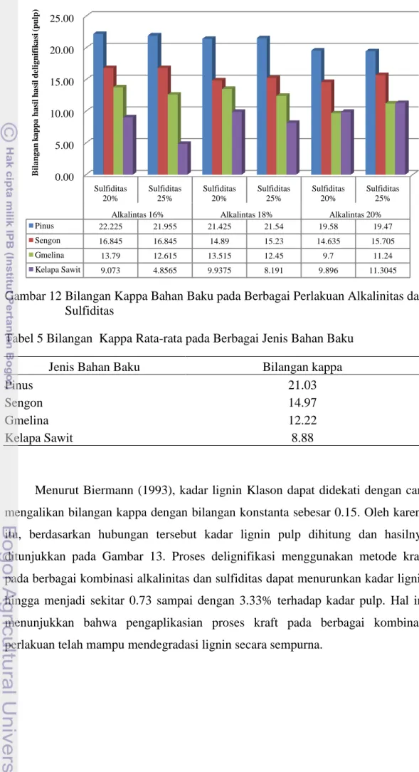 Gambar 12 Bilangan Kappa Bahan Baku pada Berbagai Perlakuan Alkalinitas dan  Sulfiditas 