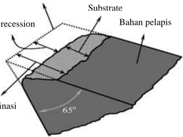 Gambar 1 Sketsa pengukuran aus pada sisi clearance mata pisau  (Darmawan et al. 2010) 