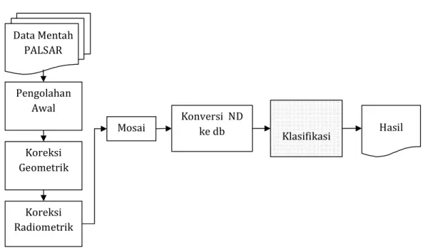 Gambar 2-2. Diagram Alir Pengolahan Data 