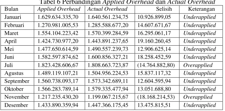 Tabel 6 Perbandingan Applied Overhead dan Actual Overhead 