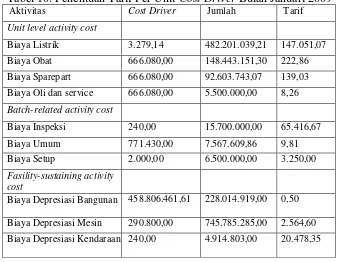 Tabel 10. Penentuan Tarif Per Unit Cost Driver Bulan Januari 2009 