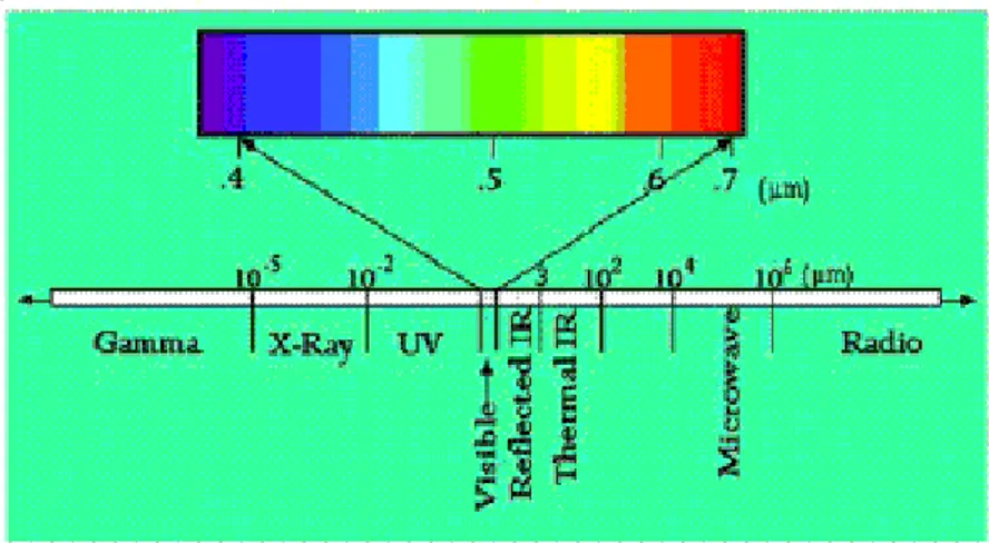 Gambar 1 Spektrum elektromagnetik (Purwadhi 2001). 