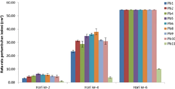 Gambar 2.   Rata-rata pertumbuhan luas koloni miselium 9 isolat Phlebiopsis sp.1 pada media MEA+sawdust  selama 6 hari 