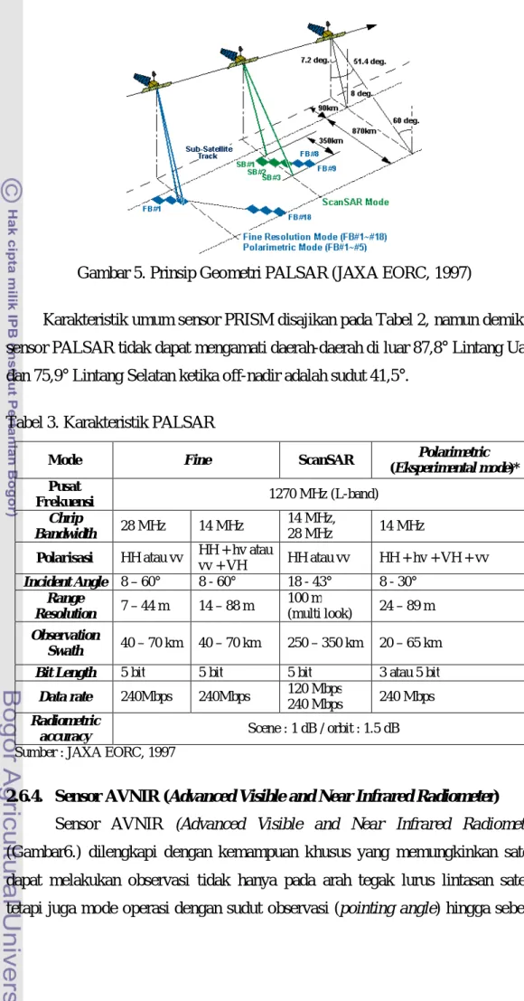Gambar 5. Prinsip Geometri PALSAR (JAXA EORC, 1997) 