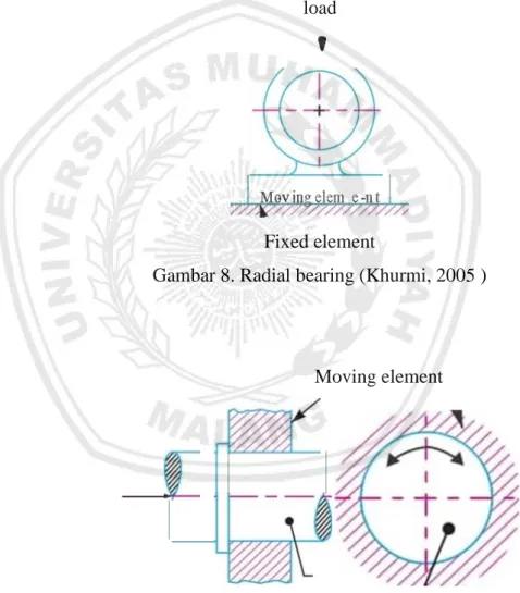 Gambar 8. Radial bearing (Khurmi, 2005 ) 