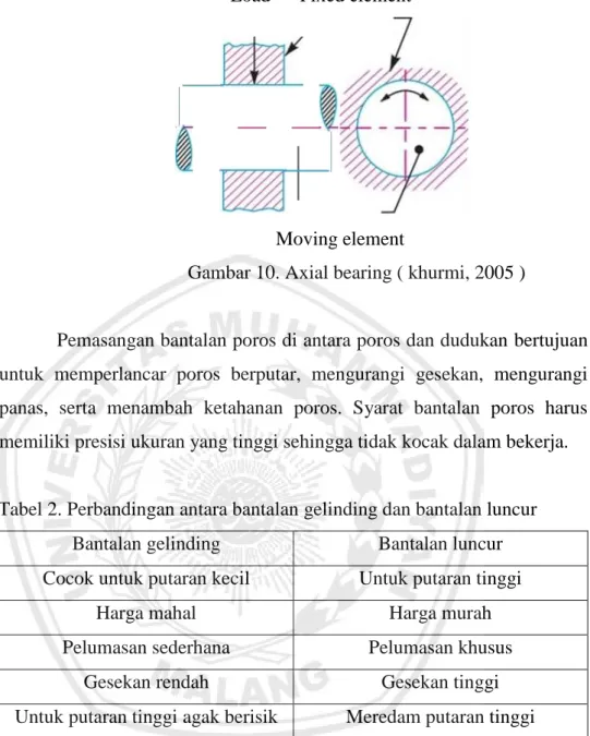 Gambar 10. Axial bearing ( khurmi, 2005 ) 