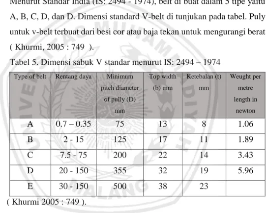 Tabel 5. Dimensi sabuk V standar menurut IS: 2494 – 1974 