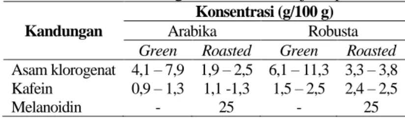 Tabel 1. Klasifikasi Pemanasan (roasted) Pada Biji Kopi 