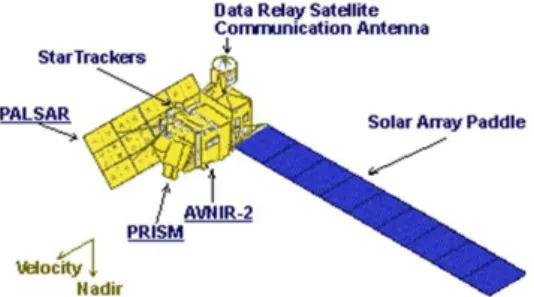 Gambar 1.3. Sensor Satelit ALOS  
