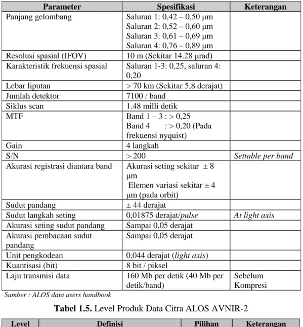 Tabel 1.5. Level Produk Data Citra ALOS AVNIR-2 