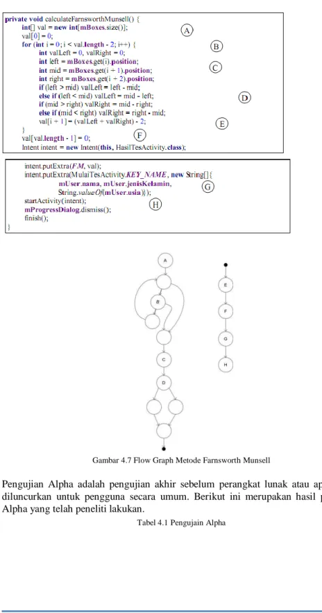 Gambar 4.7 Flow Graph Metode Farnsworth Munsell 