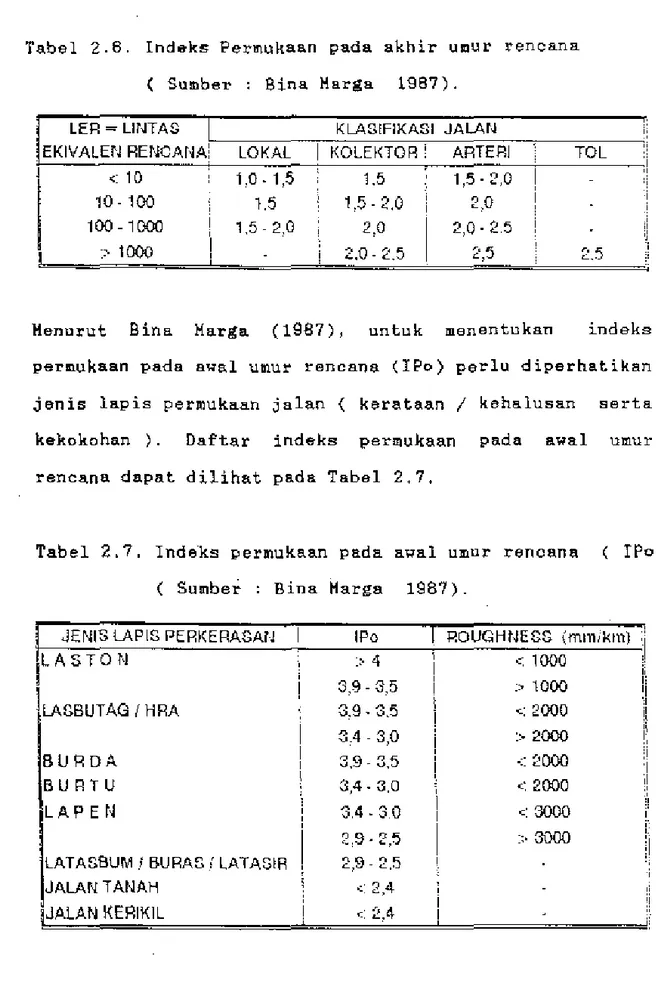 Tabel  2. 7.  Indeks  permukaan  pad a  awal  UJnur  rene ana  (  I Po  )  (  Sumber  :  Bins  Marga  1987)
