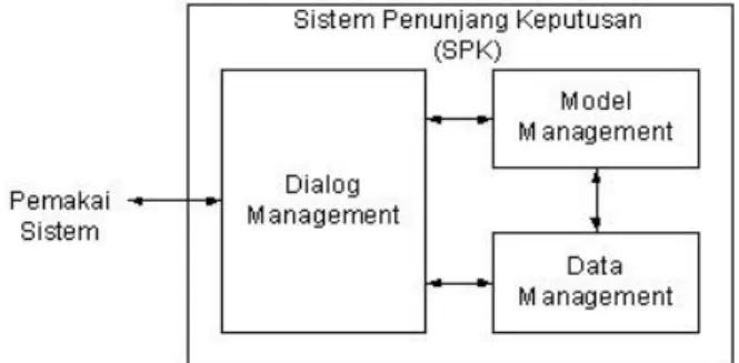 Gambar 1. Komponen sistem pendukung keputusan 