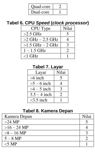 Tabel 6. CPU Speed (clock processor)  CPU Type  Nilai 