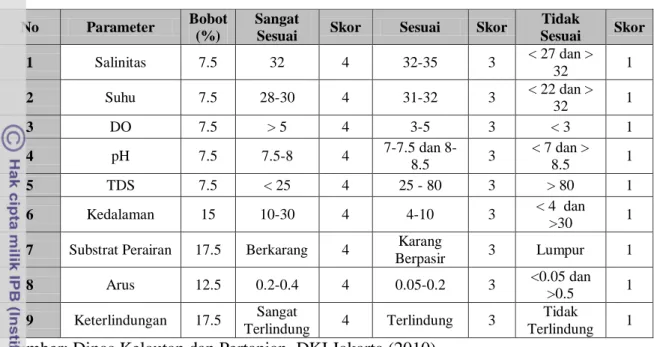 Tabel 2. Sistem penilaian kesesuaian kawasan Budidaya Perikanan Laut Keramba  Jaring Apung dan Keramba Jaring Tancap