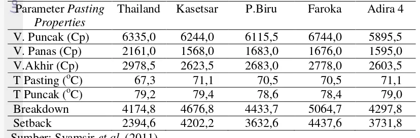 Tabel 3. Pasting properties ubi kayu dari lima varietas berbeda 
