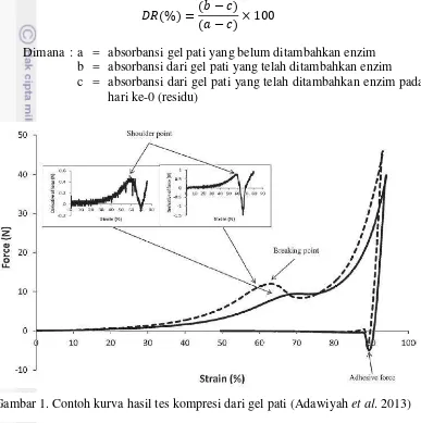 Gambar 1. Contoh kurva hasil tes kompresi dari gel pati (Adawiyah  et al. 2013) 