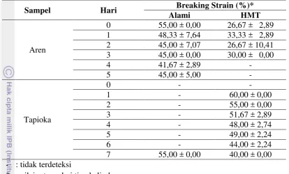 Tabel 4. Breaking strain pada sampel gel pati selama penyimpanan 