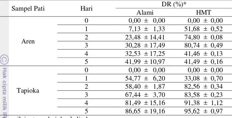 Tabel 5. Derajat retrogradasi (%) gel pati aren dan tapioka selama penyimpanan 