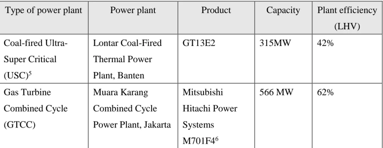 Table 4 Best efficiency of fossil fuel power plants in Indonesia 