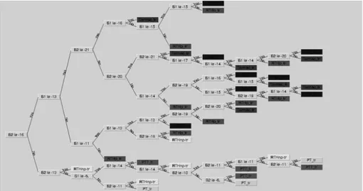 Gambar 3. Rule yang dibangun oleh algoritma QUEST .  Tabel 2.Akurasi klasifikasi berbasis data  testing 