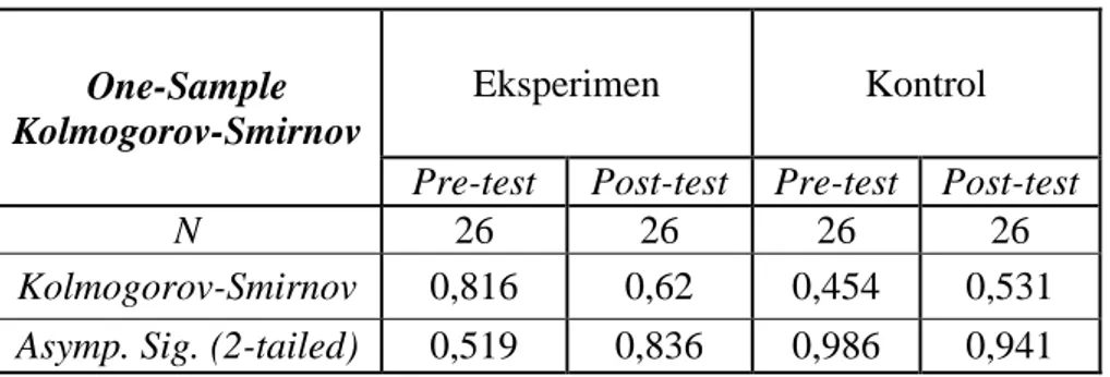 Tabel 4.4 Hasil Uji dengan Kolmogorov-Smirnov 