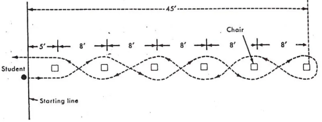 Gambar 3.1 Tes kemampuan dribbling (Frank M. Verducci, 1980) 