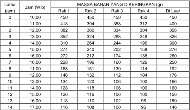 Tabel 4.1 Hasil Pengujian  Massa Bahan (Pisang). 