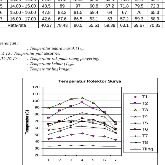 Gambar 4.2 Variasi temperatur kolektor terhadap waktu pengeringan 