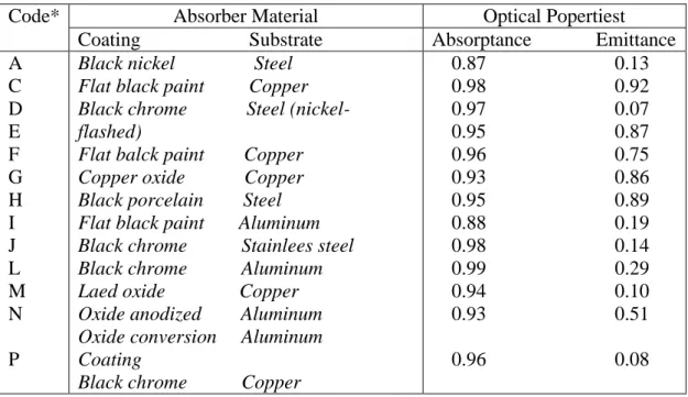 Tabel  ABSORBER TEST  MATERIAL 