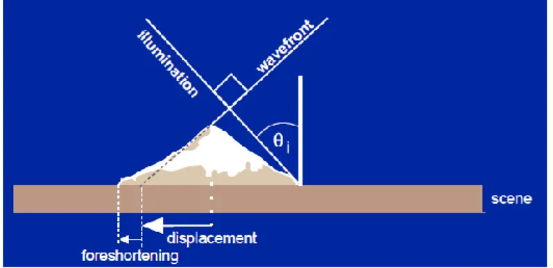 Gambar I.6 Efek pemendekan lereng depan (Brisco, 2013) 
