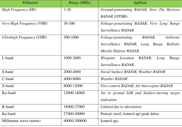 Tabel I.1 Kanal-kanal pada RADAR  