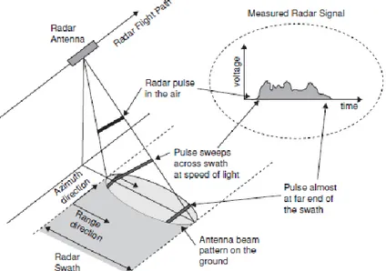 Gambar I.2 Geometri pengambilan citra sistem RADAR 