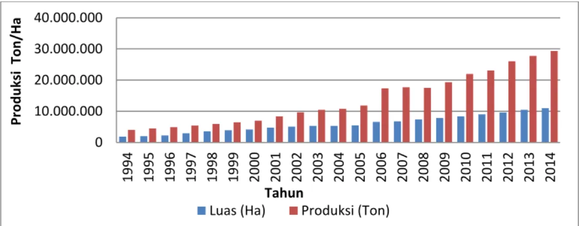 Gambar 1.1. Grafik Luas Area Perkebunan dan Produksi Tahun 1994-2014  Sumber : Direktorat Jenderal Perkebunan, 2014 