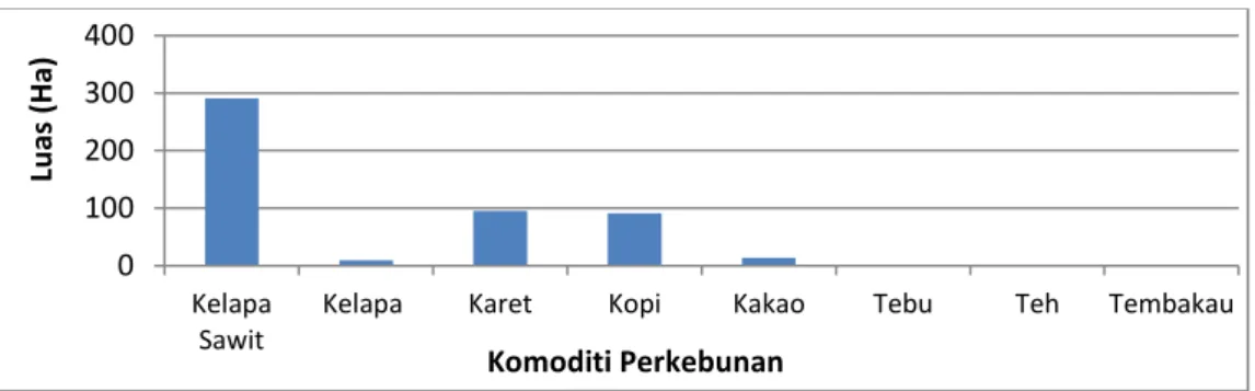 Gambar 1.2. Grafik Luas Komoditi Perkebunan di Provinsi Bengkulu  Sumber : Direktorat Jenderal Perkebunan, 2014 