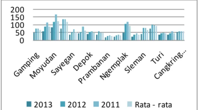 Grafik 1. menunjukkan tingkat insiden diare  akut pada balita di Kabupaten Sleman selama  2011 hingga 2013