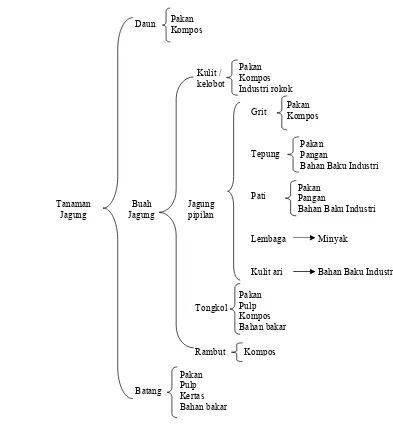 Gambar 2. Pohon industri jagung (Anonim, 2005) 