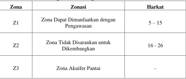 Tabel 1 Harkat Tingkat Zonasi Pengambilan dan Pemanfaatan Airtanah 