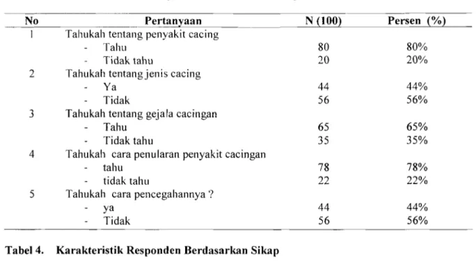 Tabel 4.  Karakteristik  Responden Berdasarkan  Sikap 
