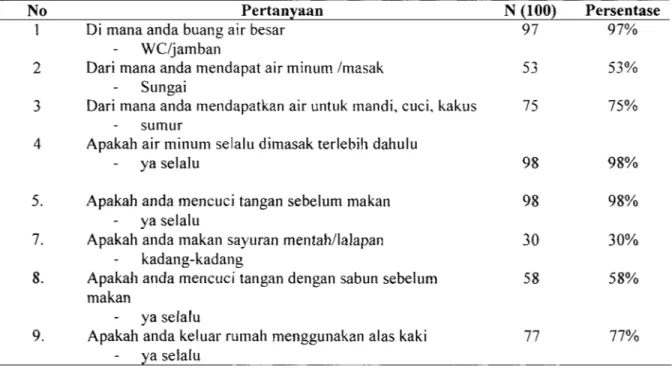 Tabel 5.  Karakteristik Responden Berdasarkan Perilaku 