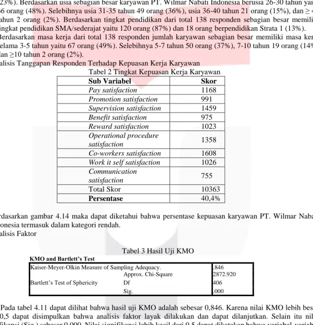 Tabel 3 Hasil Uji KMO  KMO and Bartlett’s Test 