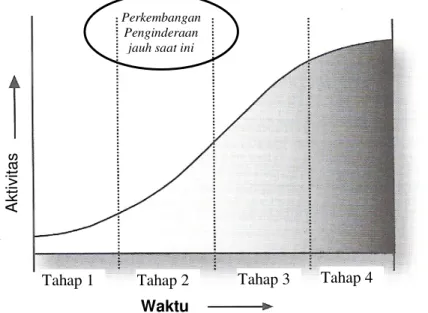 Gambar  3.    Tahap  perkembangan  bidang  penginderaan  jauh,  yang  mengikuti  model  tahap- tahap-tahap  perkembangan  ilmu  menurut  Jensen  (2007),  yang  agak  berbeda  dengan  teori  paradigma yang dikemukakan oleh Kuhn