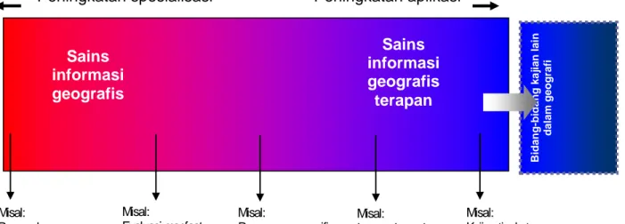 Gambar 4.  Spektrum lingkup kajian Sains Informasi Geografis (Danoedoro, 2006b) 
